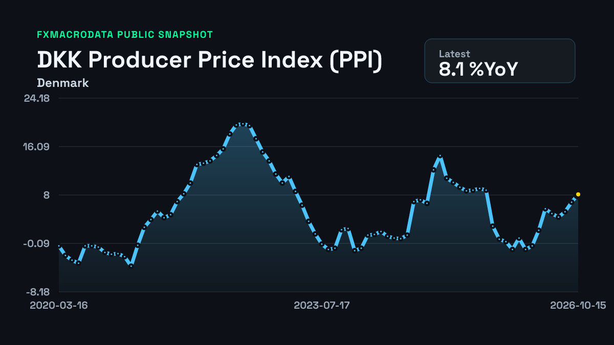 DKK PPI inflation history chart