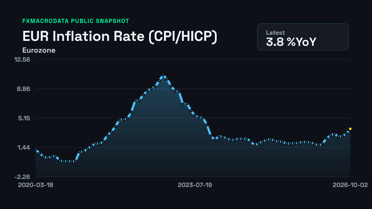 EUR CPI inflation history chart