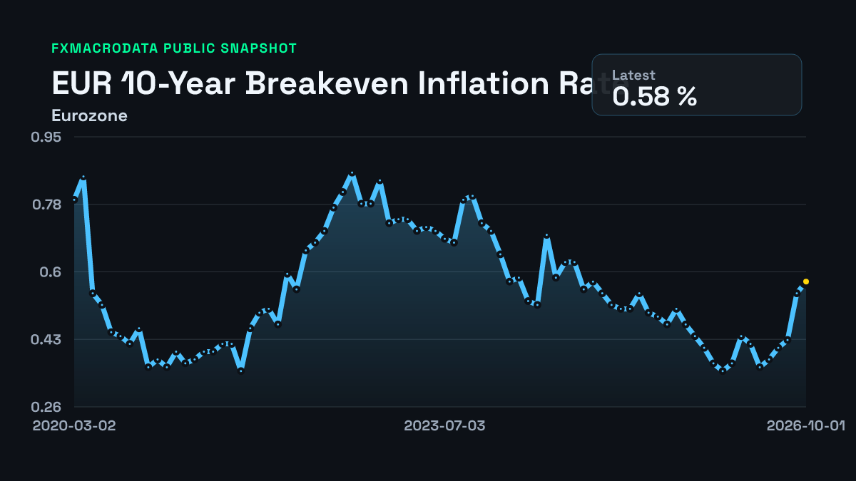 Eurozone Breakevens inflation 0.6% (October 2026) | FXMacroData