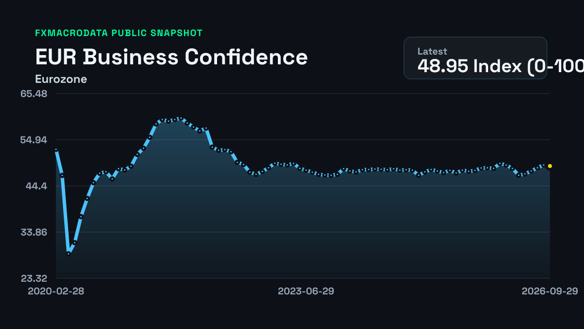 Eurozone Business Confidence historical chart