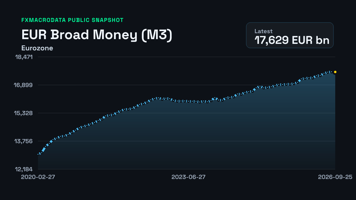 Eurozone Broad Money (M3) historical chart