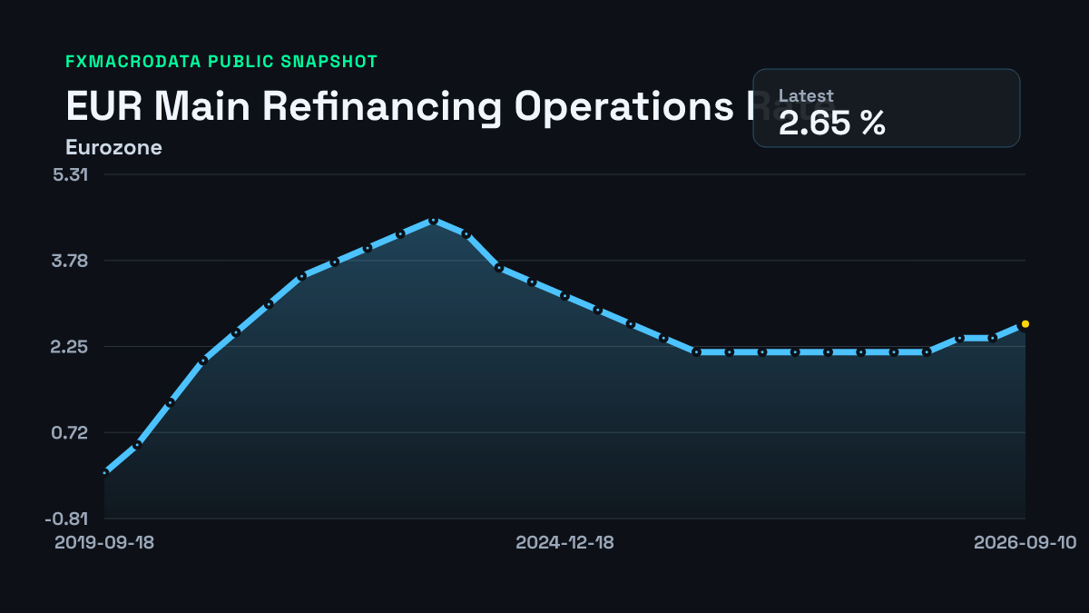 Eurozone Main Refinancing Operations Rate historical chart