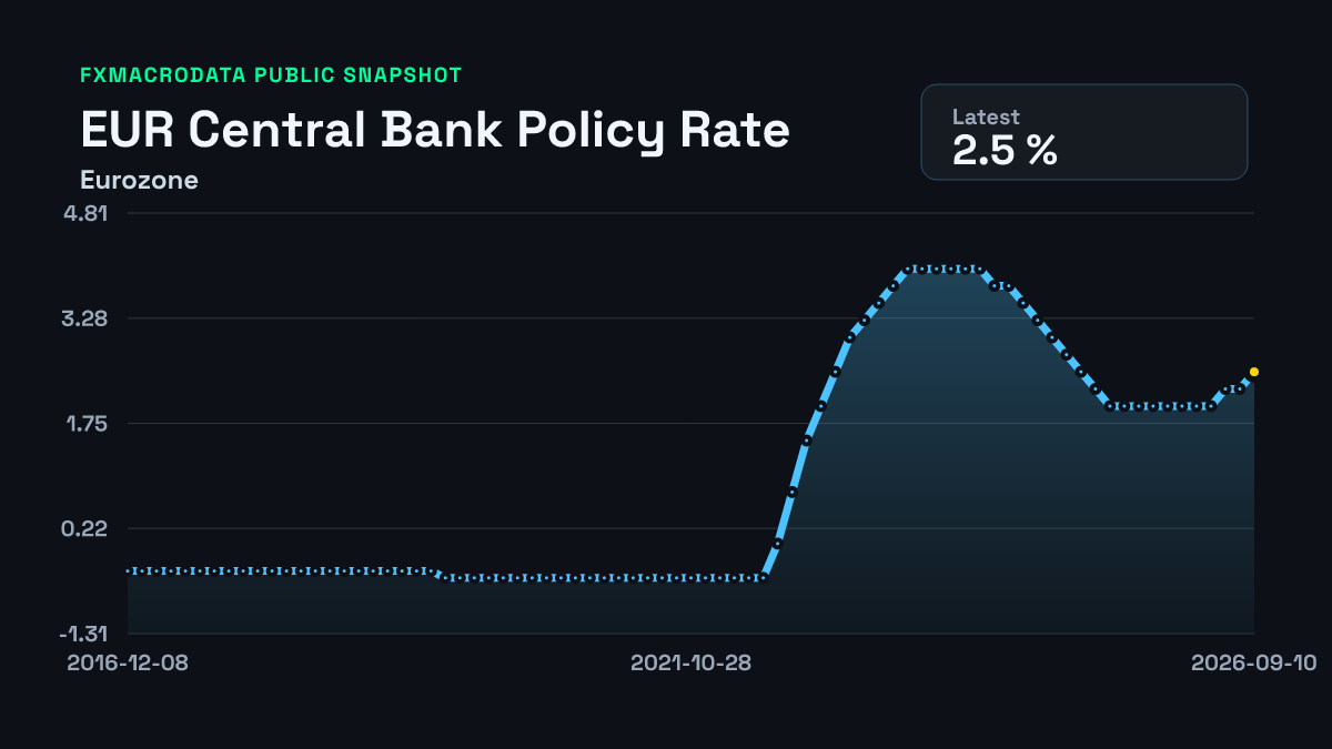 Eurozone Central Bank Policy Rate historical chart