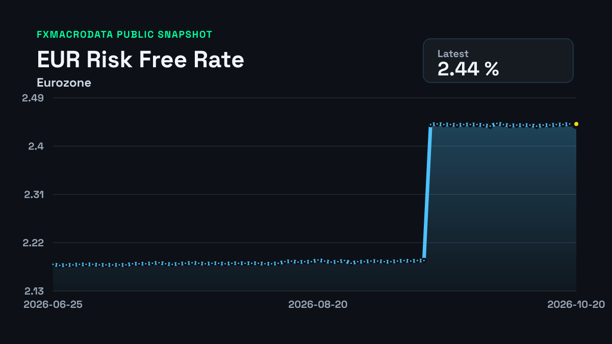 Eurozone risk-free rate 2.441% (16 Oct 2026) | FXMacroData