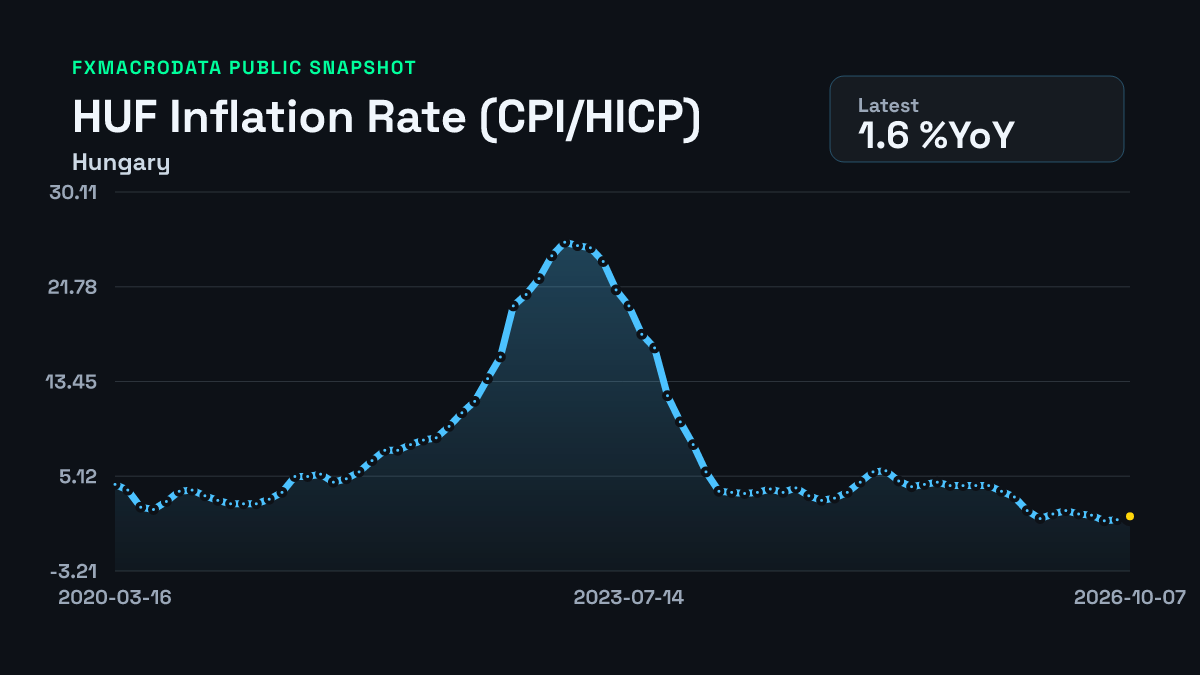HUF CPI inflation history chart