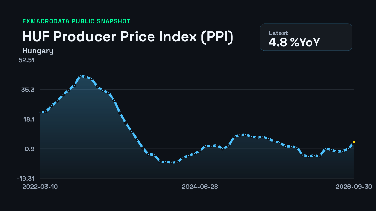 HUF PPI inflation history chart