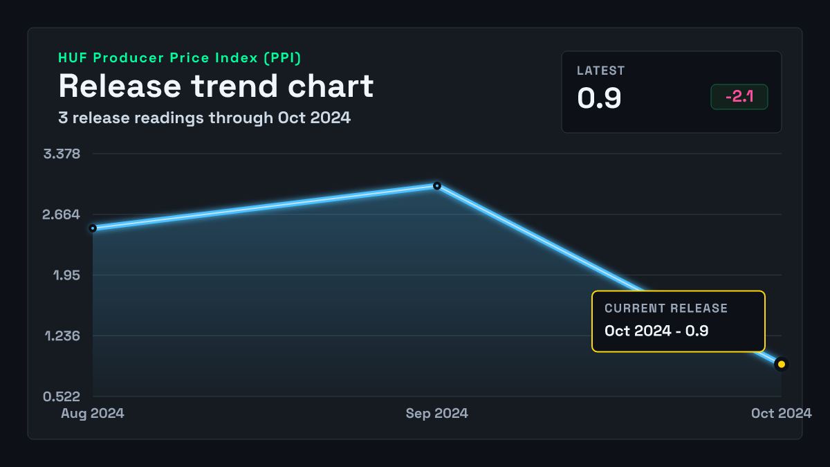 Hungary PPI chart through 2024-09-30
