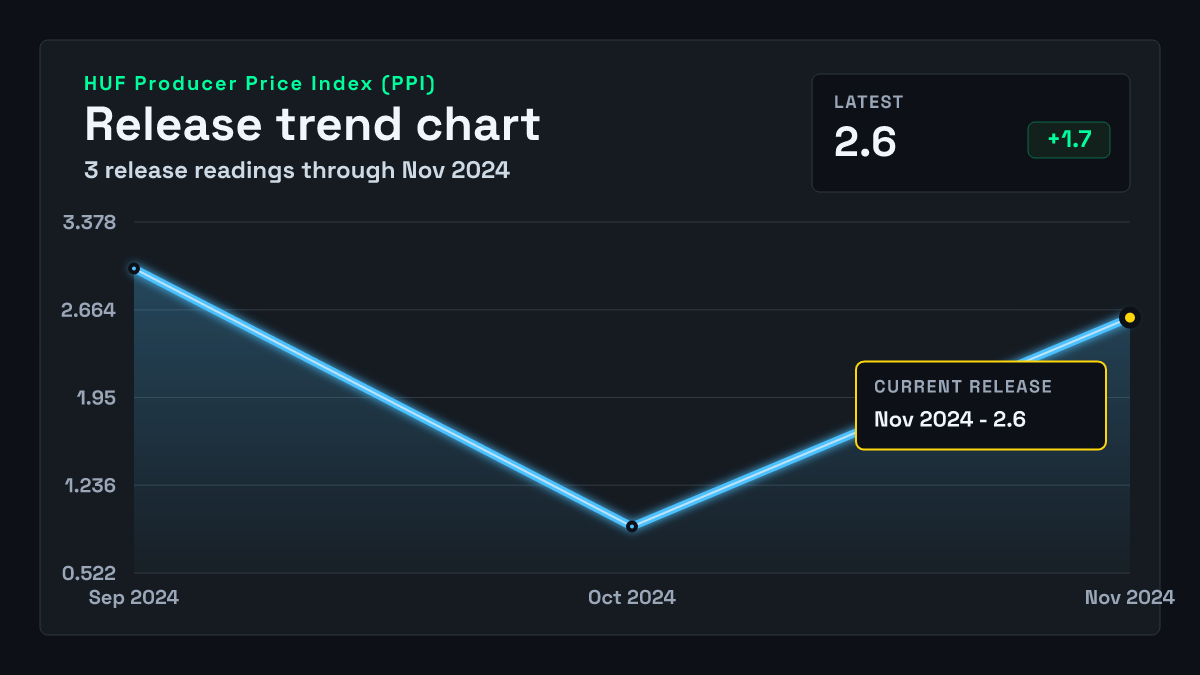 Hungary PPI chart through 2024-10-31