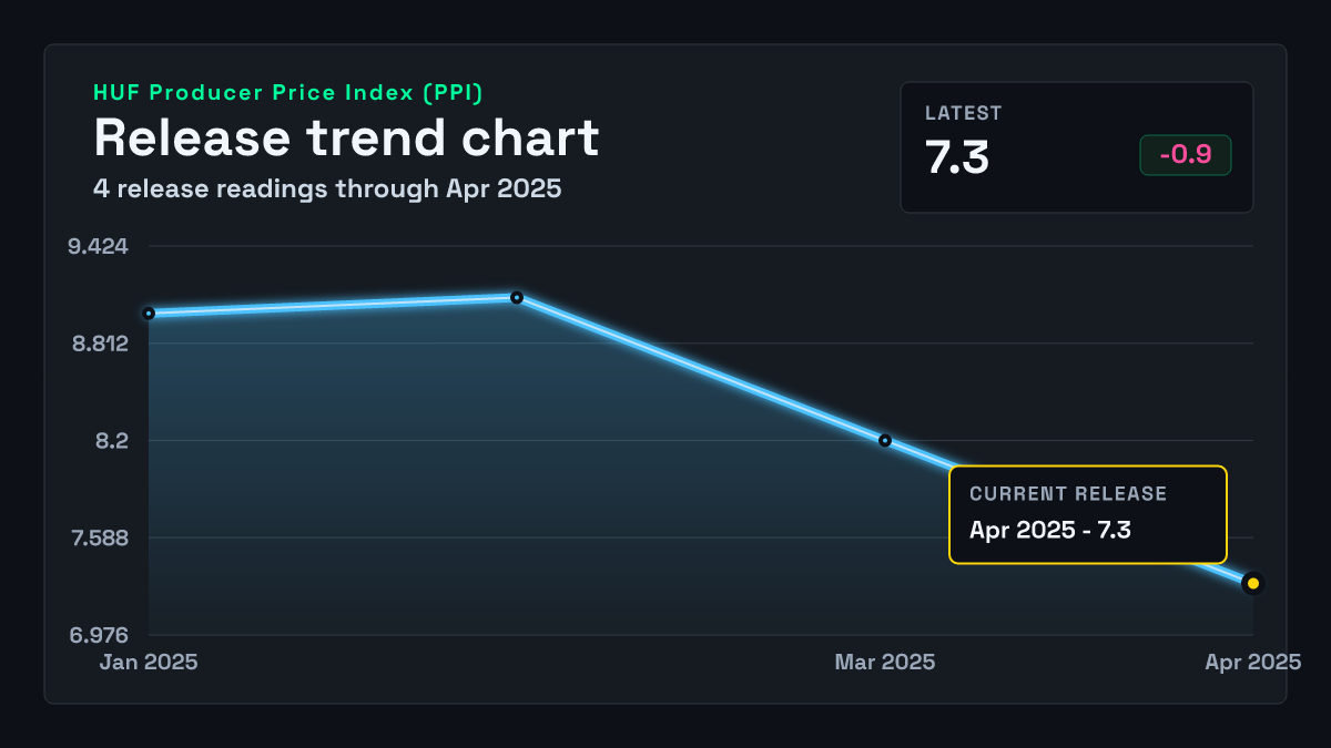 Hungary PPI chart through 2025-03-31