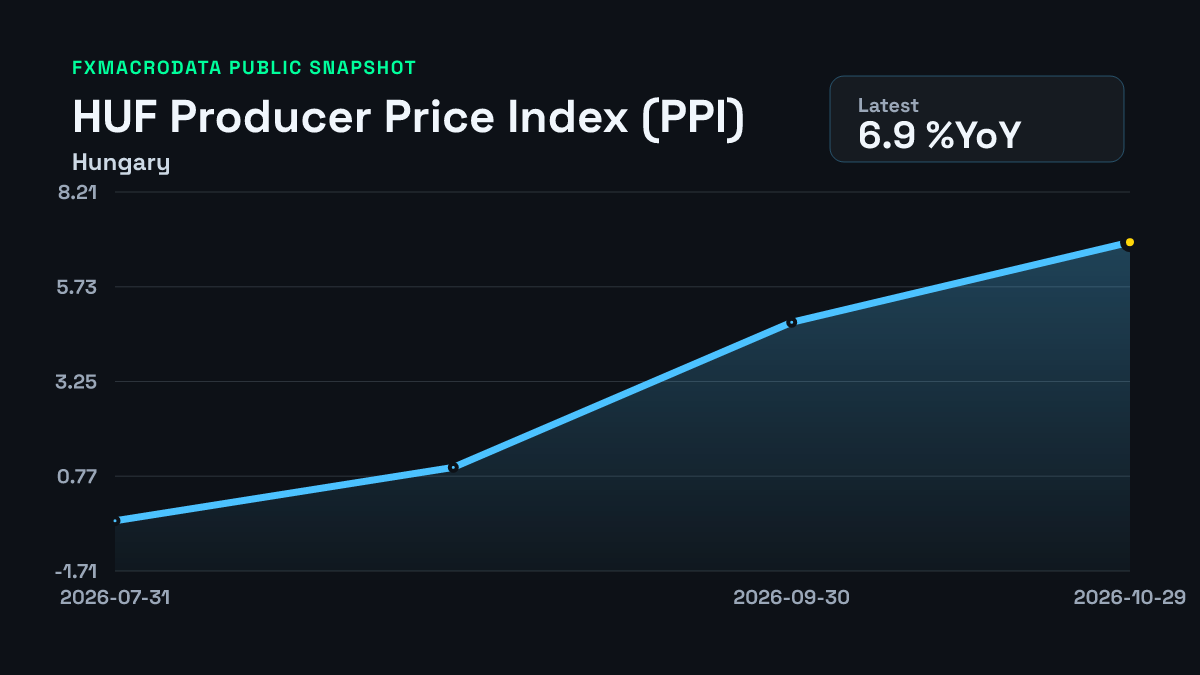 Hungary PPI chart through 2026-09-30