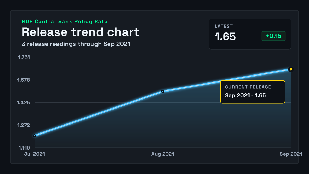 Hungary Central Bank Policy Rate chart through 2021-09-22