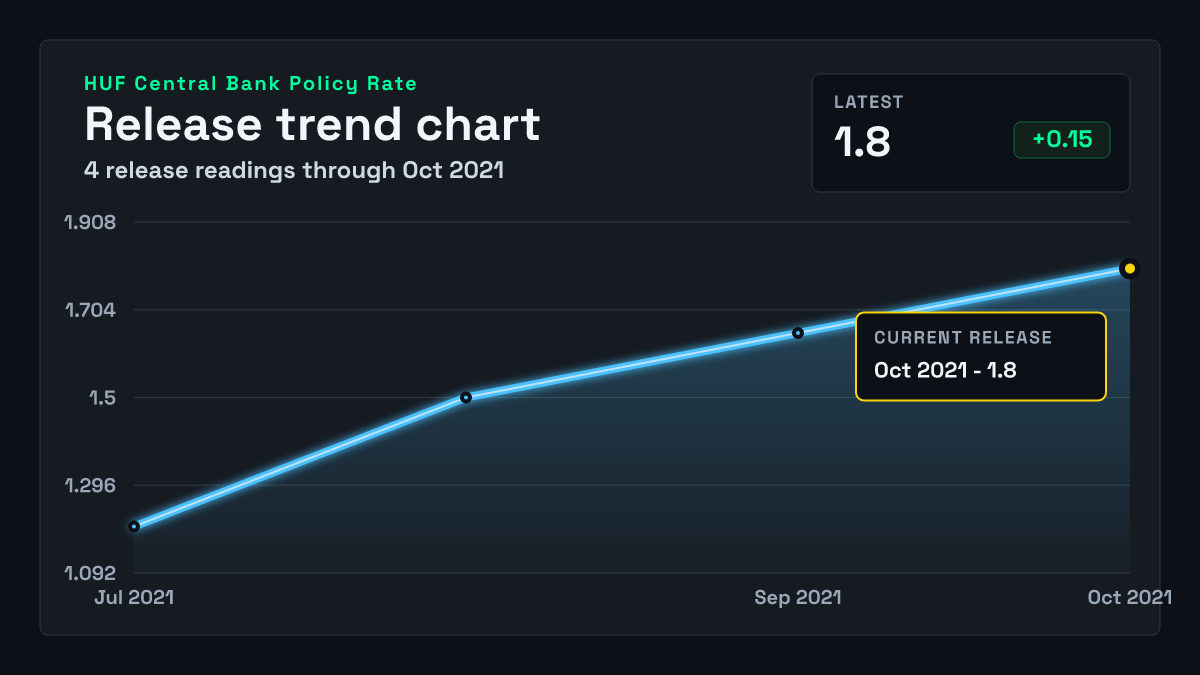 Hungary Central Bank Policy Rate chart through 2021-10-20