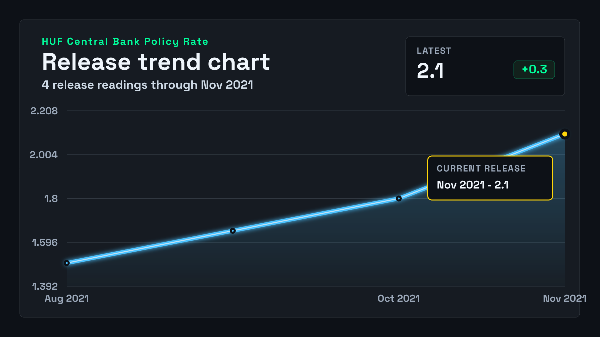 Hungary Central Bank Policy Rate chart through 2021-11-17