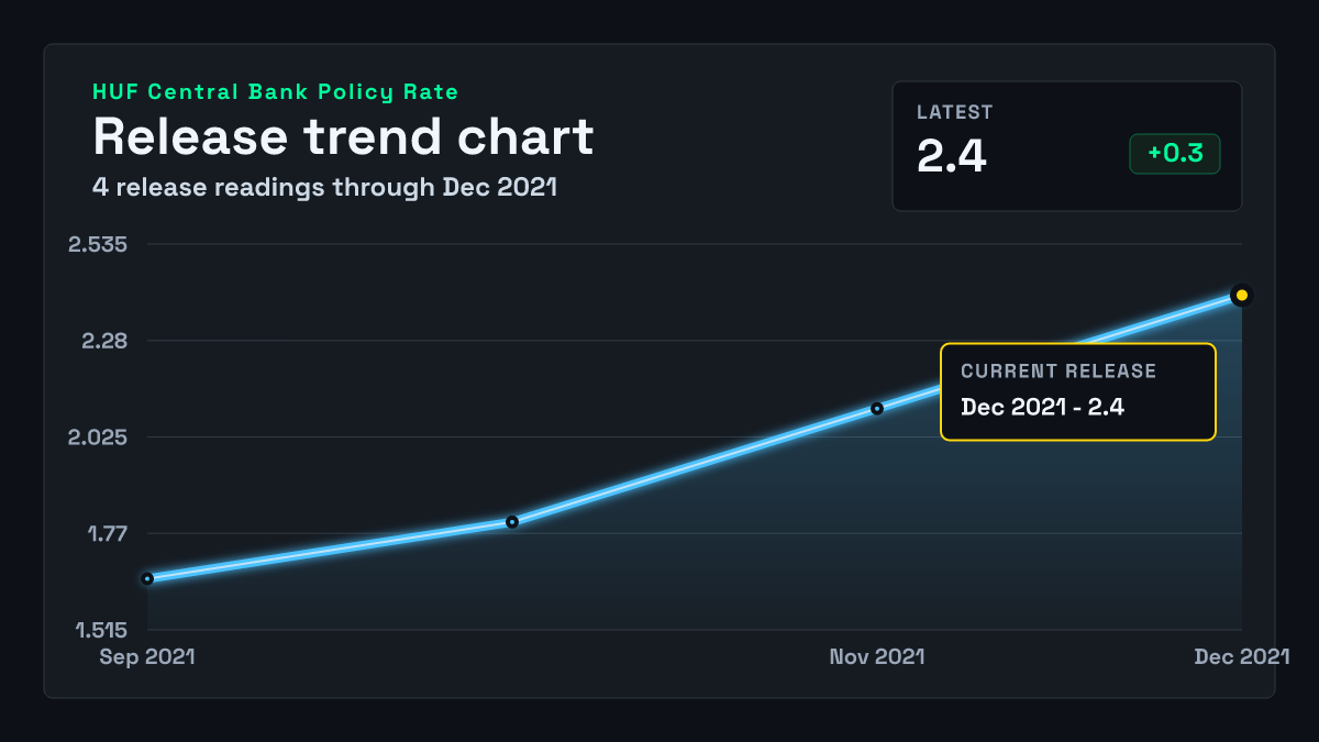 Hungary Central Bank Policy Rate chart through 2021-12-15