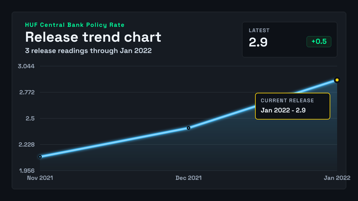 Hungary Central Bank Policy Rate chart through 2022-01-26
