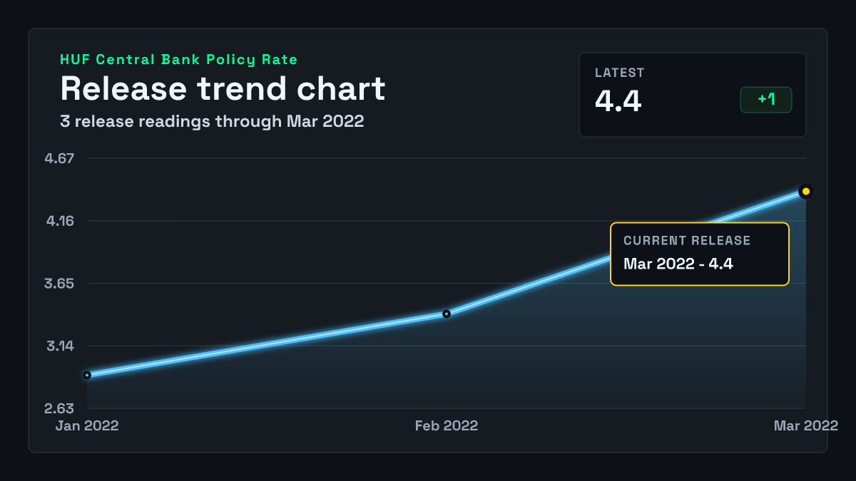 Hungary Central Bank Policy Rate chart through 2022-03-23
