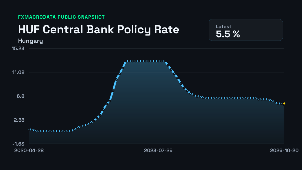 Hungary Central Bank Policy Rate historical chart