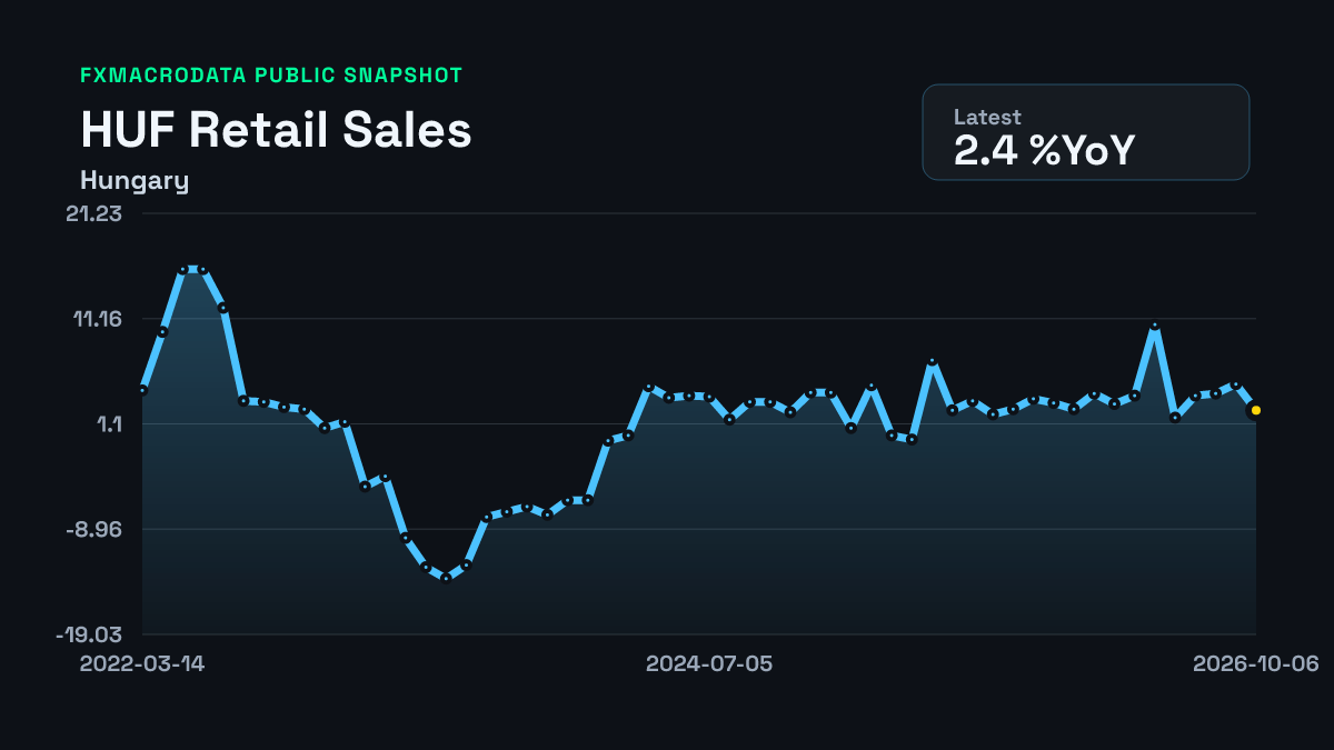 Hungary Retail Sales historical chart