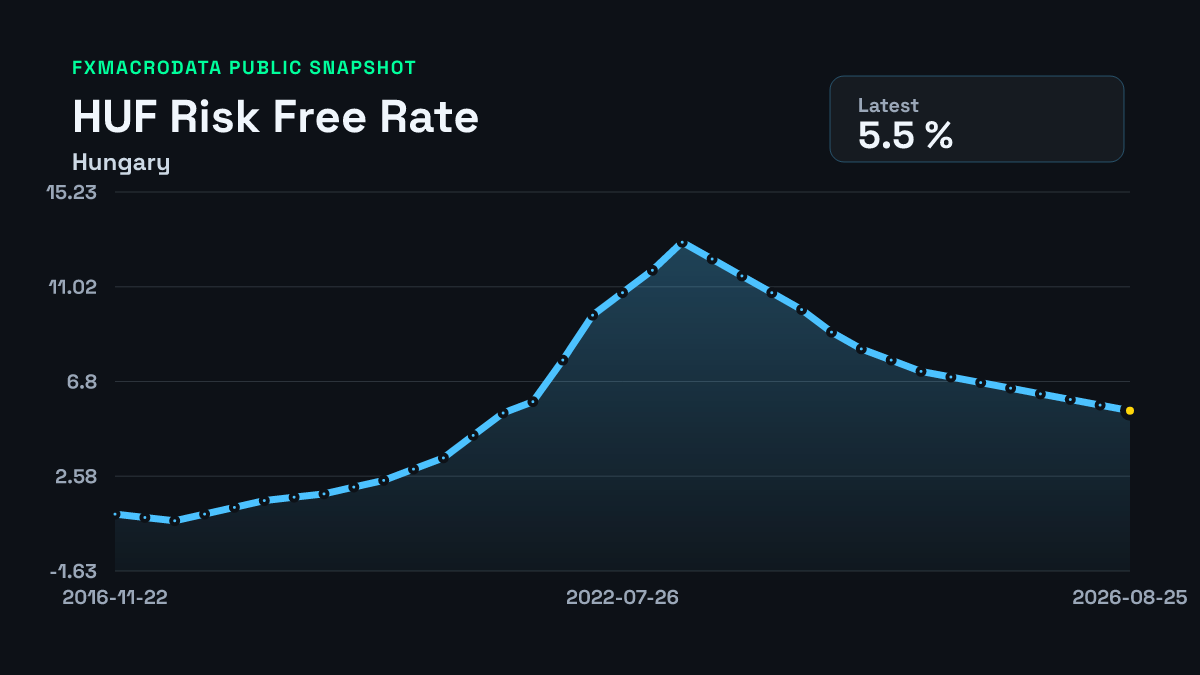 Hungary Risk Free Rate historical chart