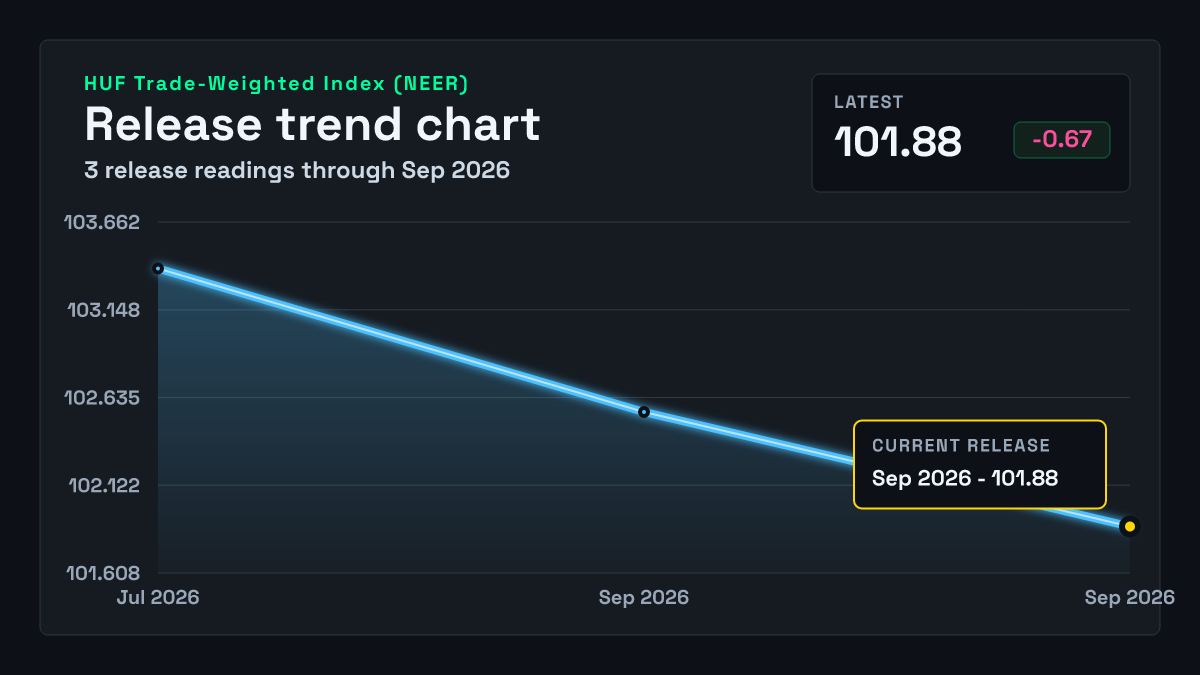 Hungary Trade-Weighted Index (NEER) chart through 2026-09-30