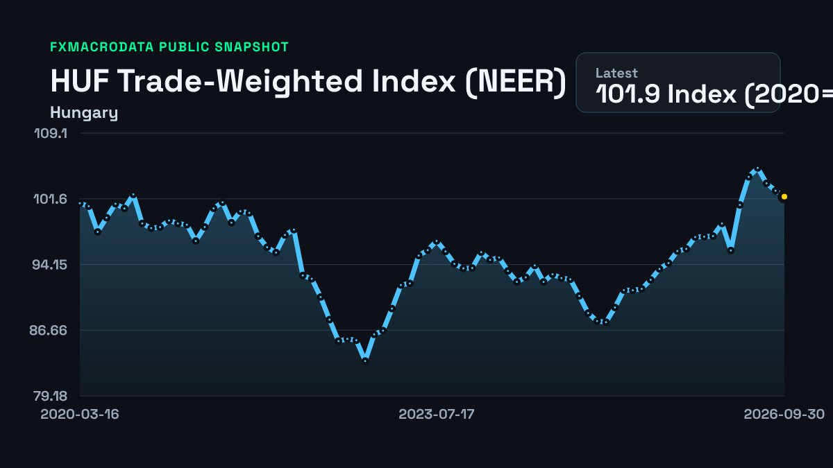 Hungary Trade-Weighted Index (NEER) historical chart