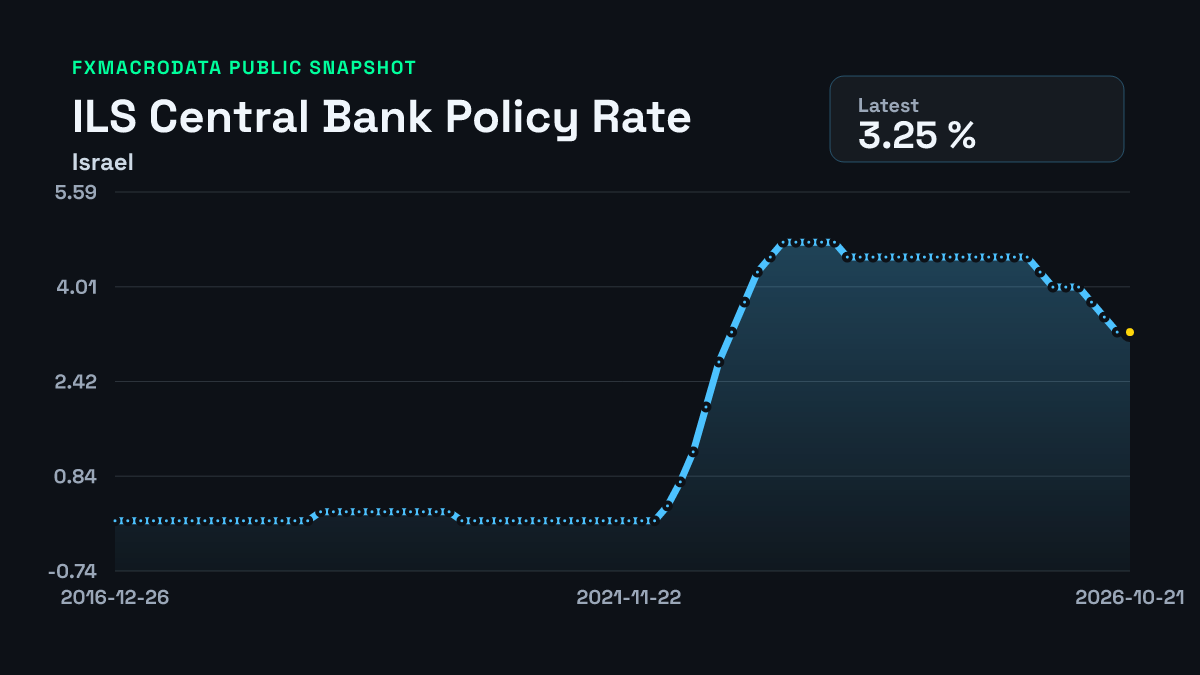 Smartsheet Sign In Israel policy rate 3.25% (21 Oct 2026), next release 23 Nov 2026