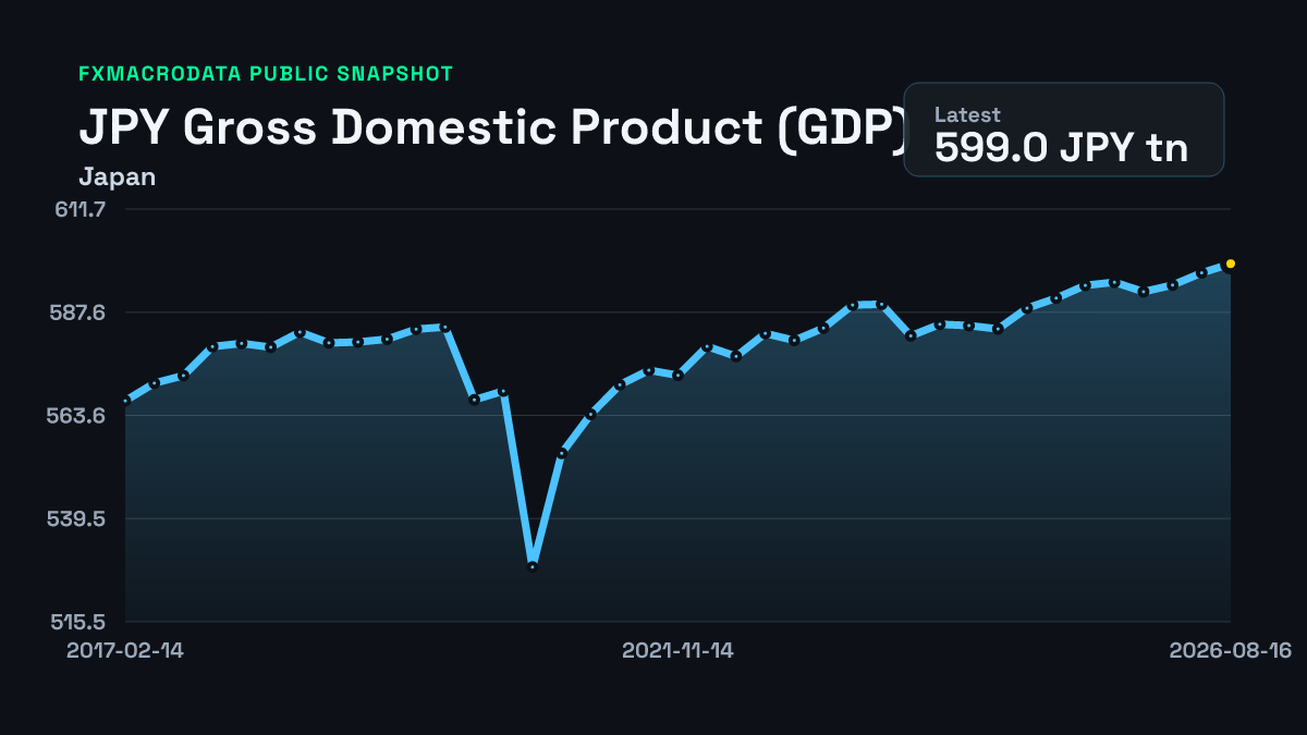 その他 GDP Japan GDP 598.951 JPY tn (Q2 2026), next release 16 Nov 2026