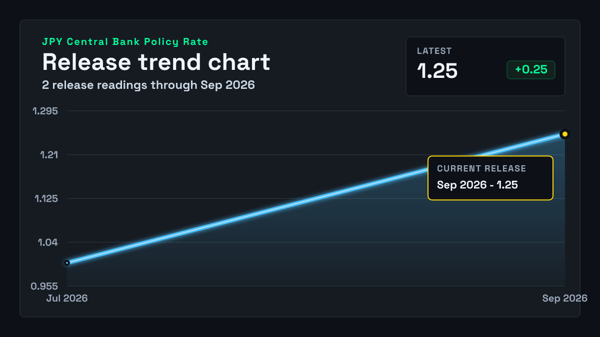 Japan Central Bank Policy Rate – Oct 30, 2026 Preview | FXMacroData
