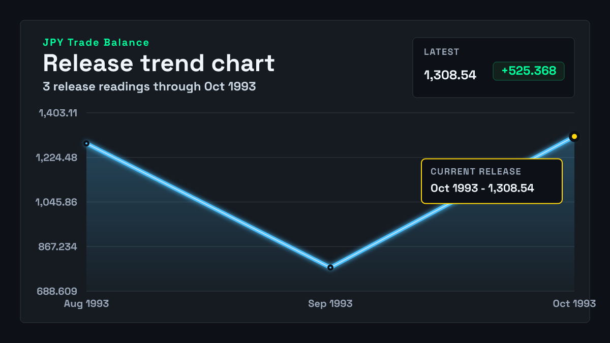 Japan Trade Balance chart through 1993-09-30