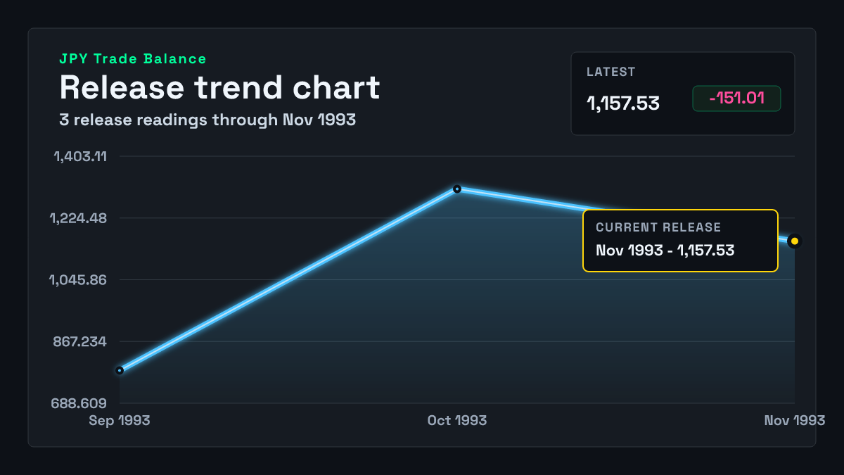Japan Trade Balance chart through 1993-10-31