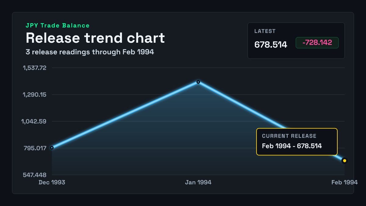 Japan Trade Balance chart through 1994-01-31