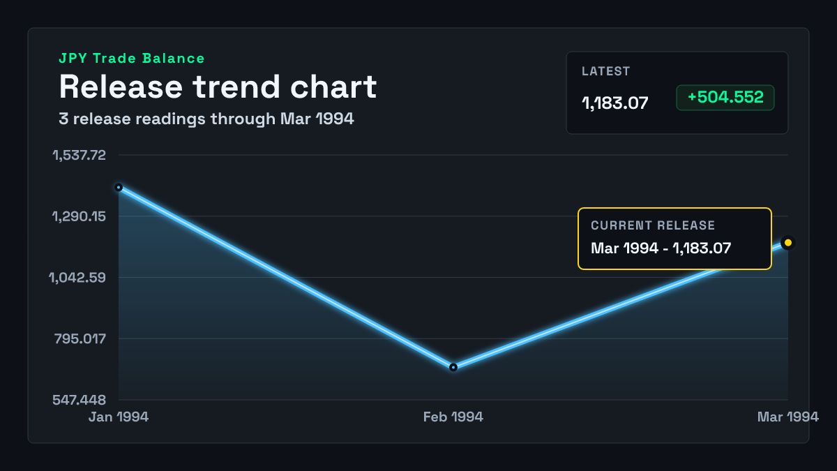Japan Trade Balance chart through 1994-02-28
