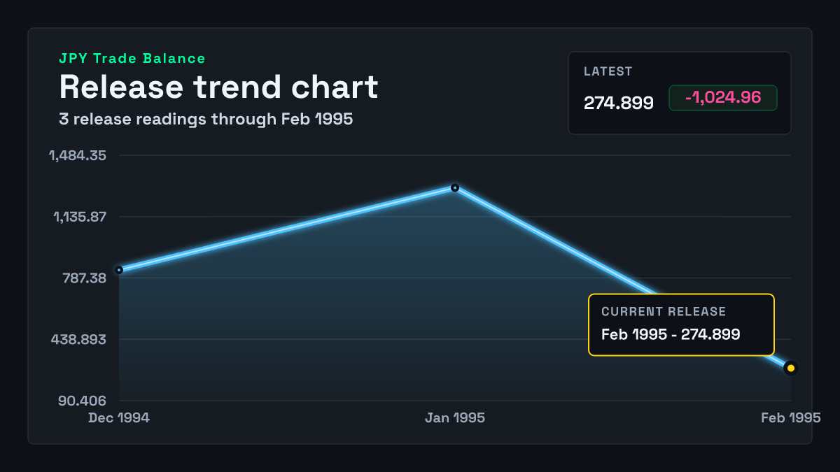 Japan Trade Balance chart through 1995-01-31