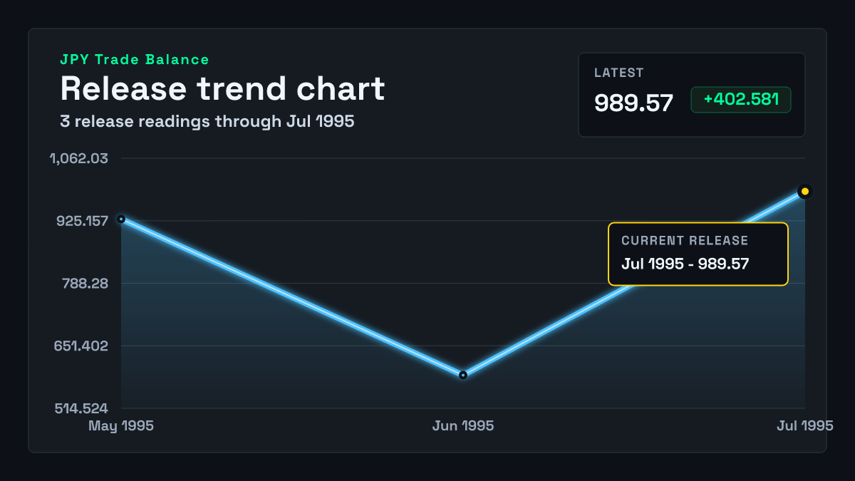Japan Trade Balance chart through 1995-06-30