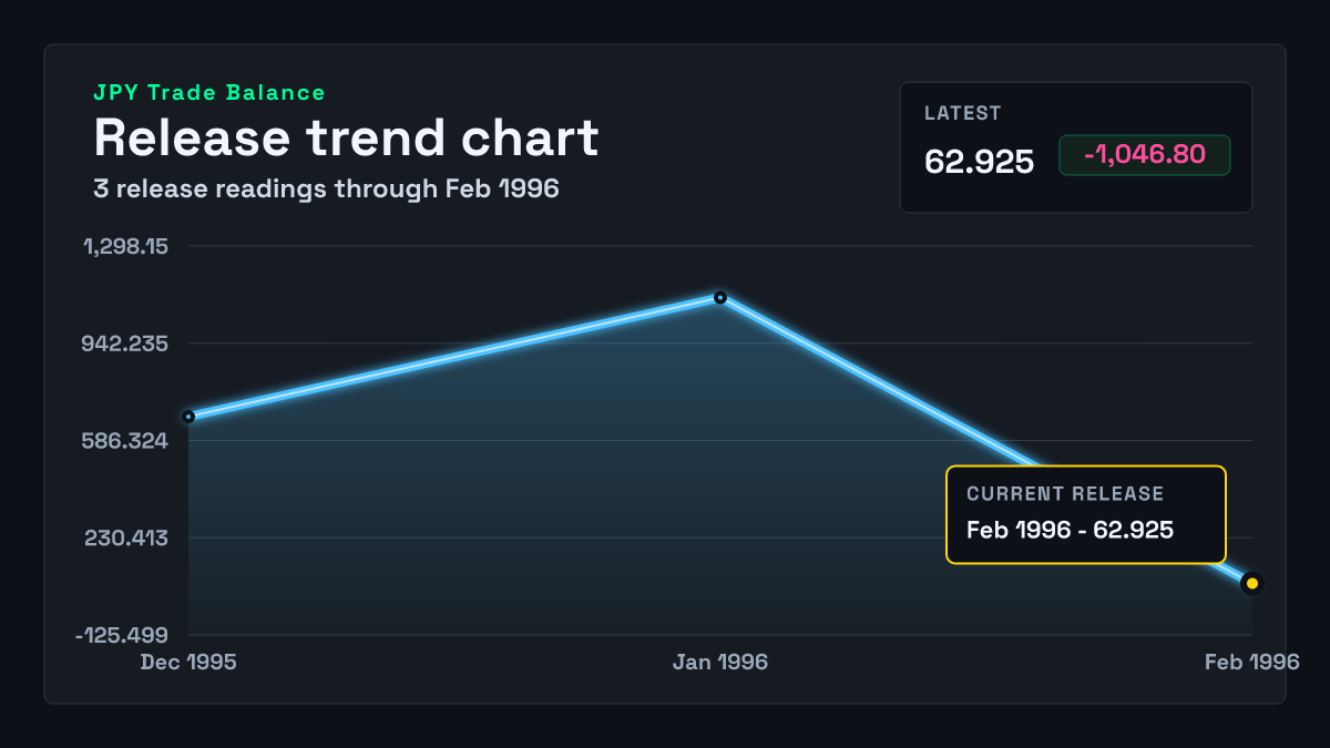 Japan Trade Balance chart through 1996-01-31