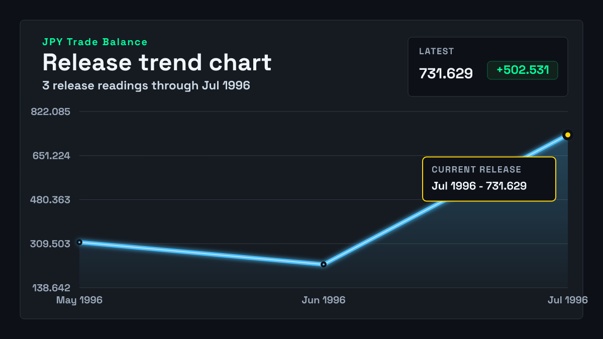 Japan Trade Balance chart through 1996-06-30
