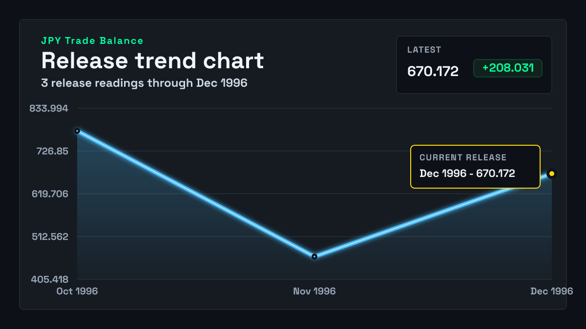 Japan Trade Balance chart through 1996-11-30