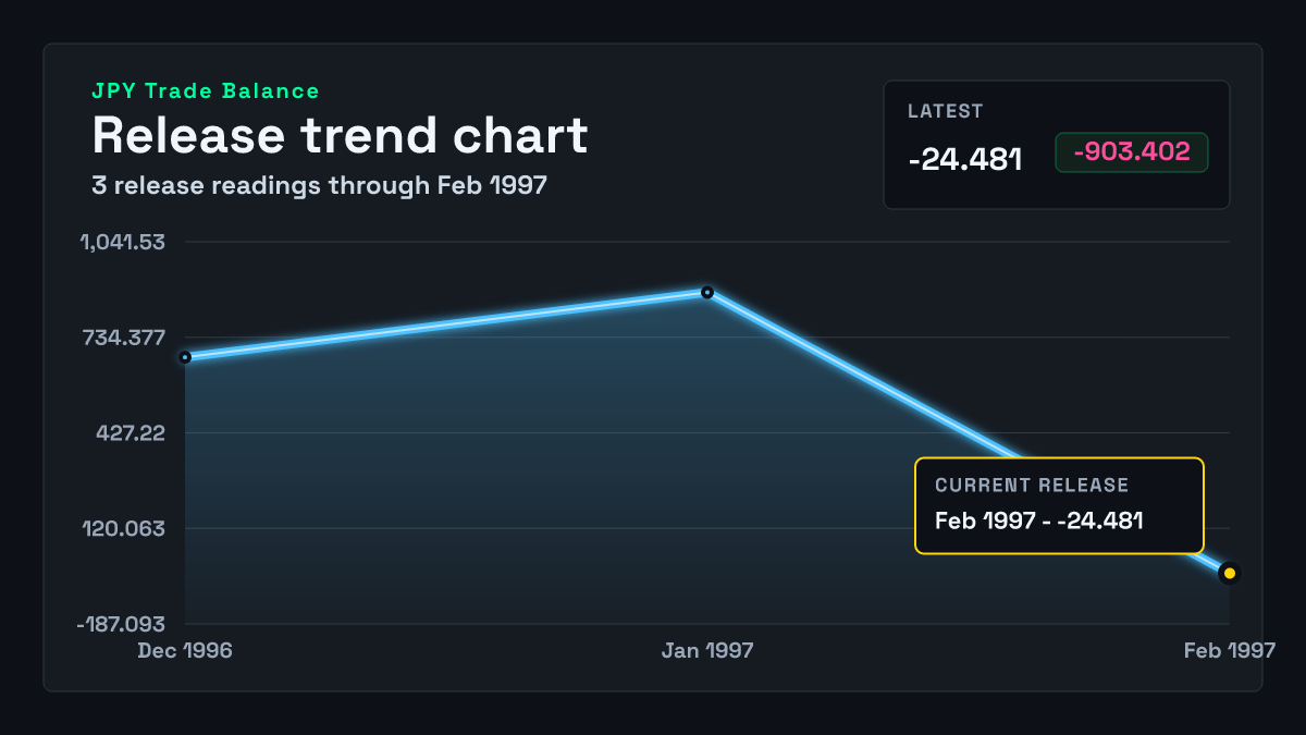 Japan Trade Balance chart through 1997-01-31