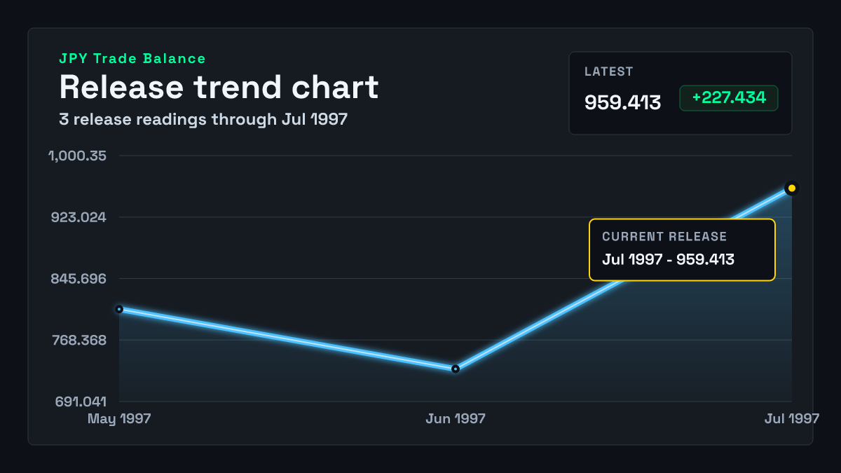 Japan Trade Balance chart through 1997-06-30