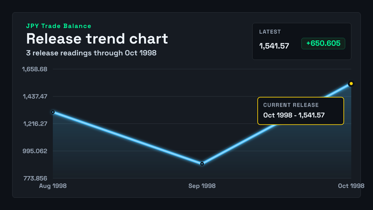 Japan Trade Balance chart through 1998-09-30