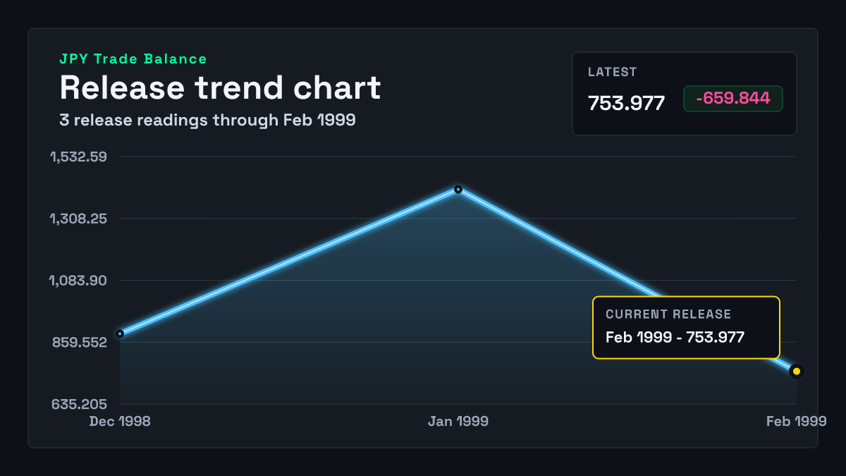 Japan Trade Balance chart through 1999-01-31