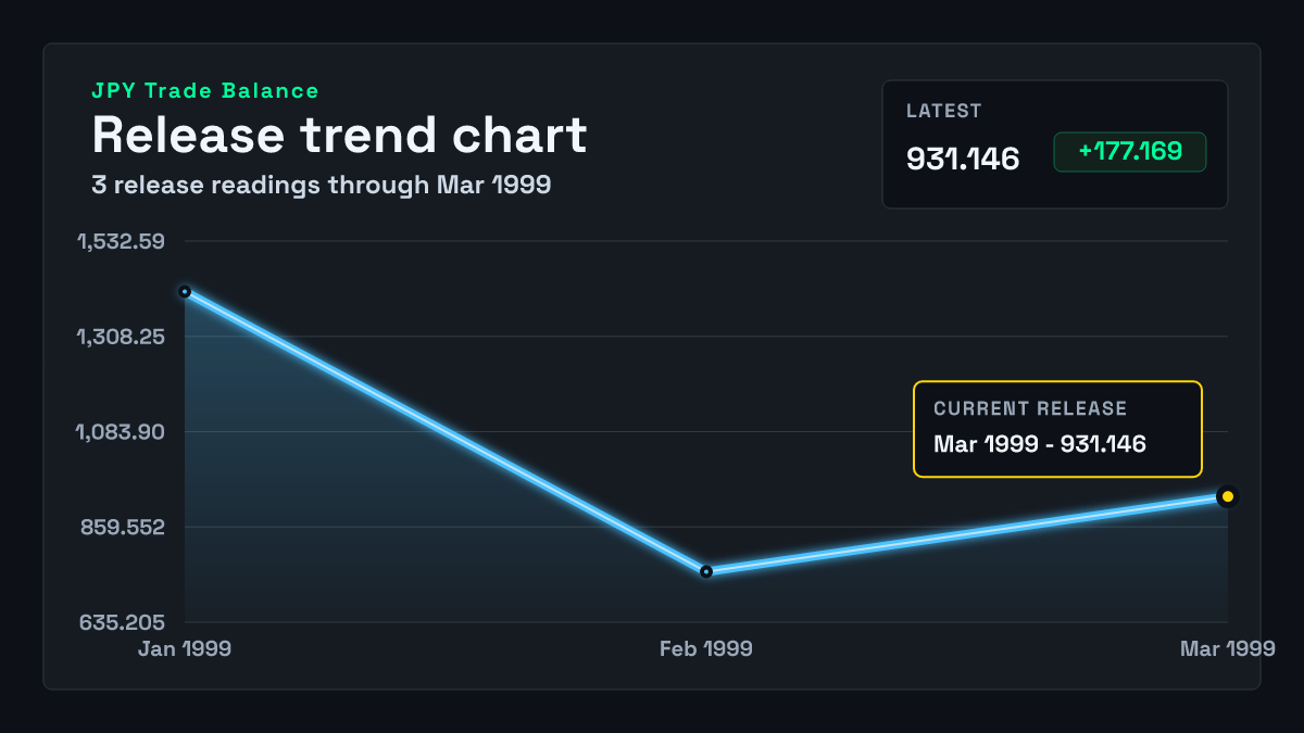Japan Trade Balance chart through 1999-02-28