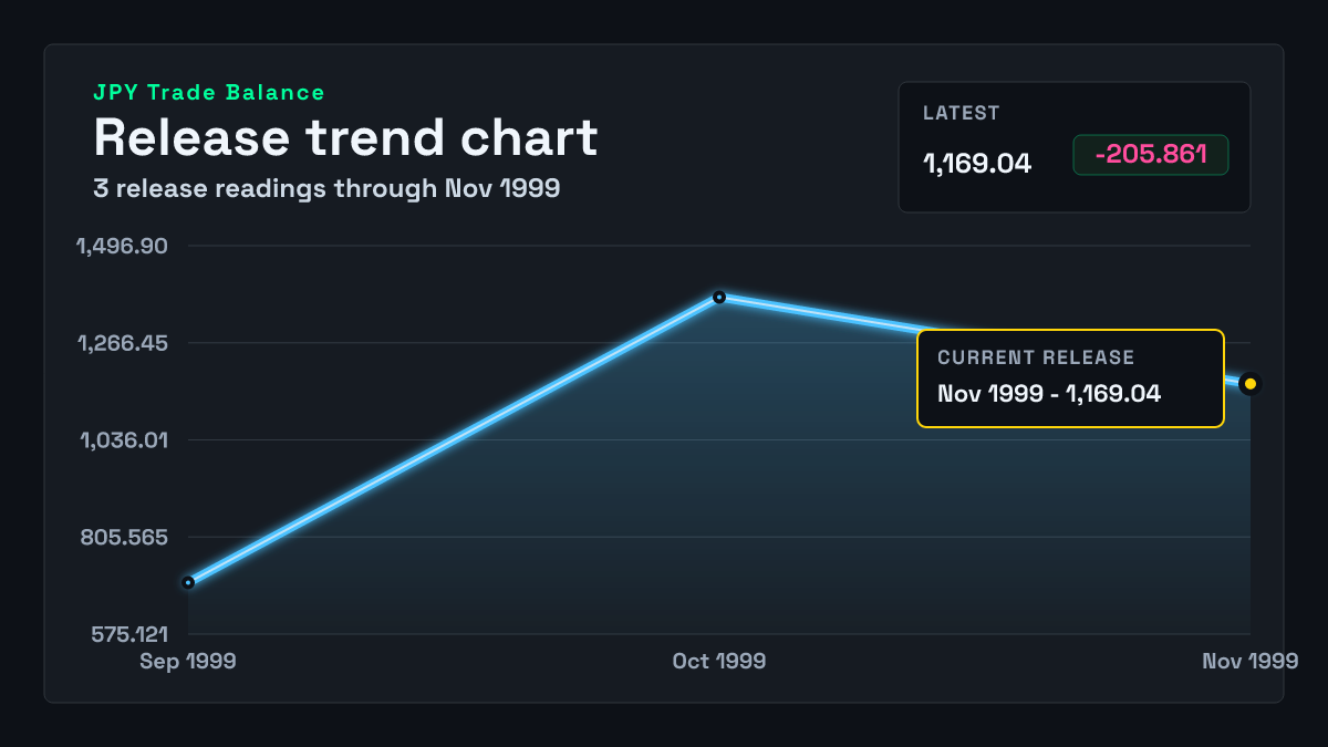 Japan Trade Balance chart through 1999-10-31