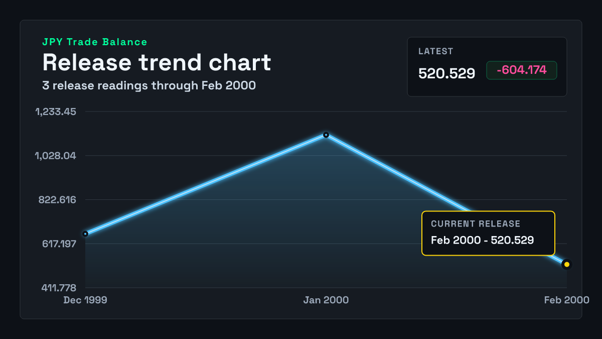Japan Trade Balance chart through 2000-01-31
