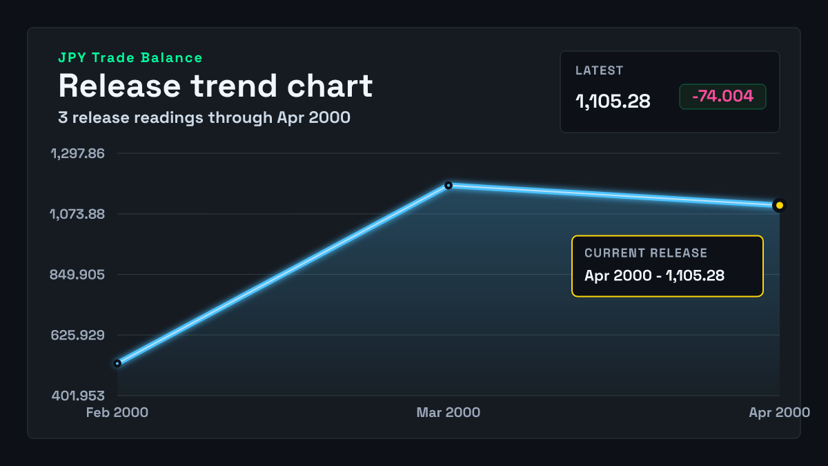 Japan Trade Balance chart through 2000-03-31