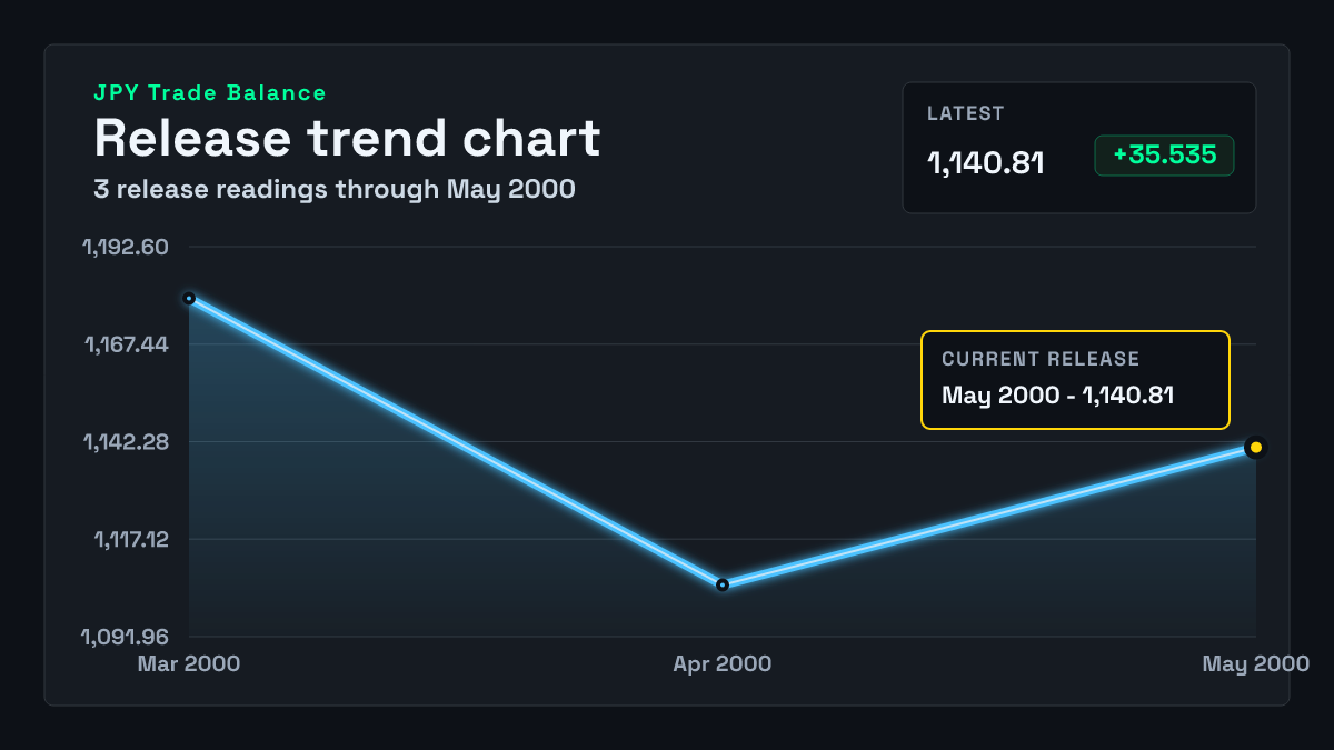 Japan Trade Balance chart through 2000-04-30