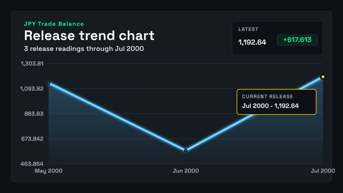 Japan Trade Balance chart through 2000-06-30