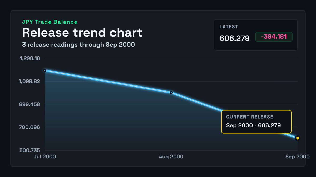 Japan Trade Balance chart through 2000-08-31
