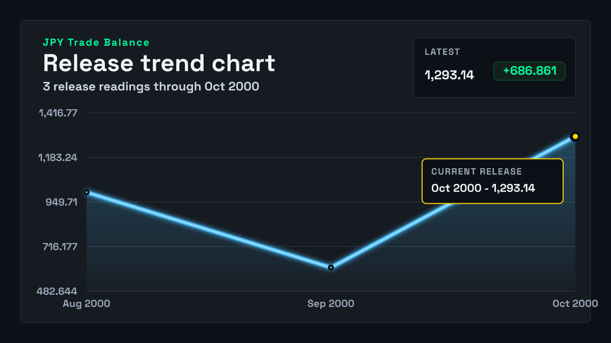 Japan Trade Balance chart through 2000-09-30