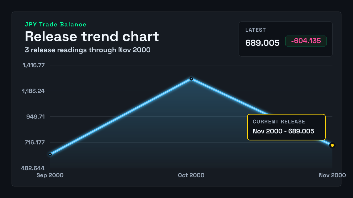 Japan Trade Balance chart through 2000-10-31